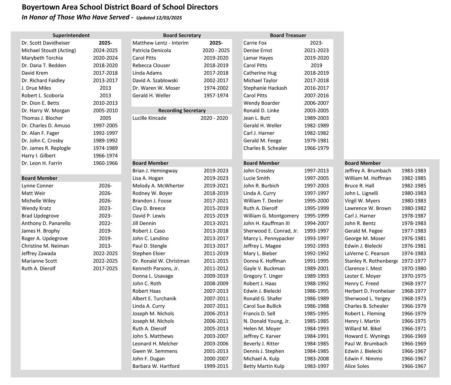 Board Members and Years of Service